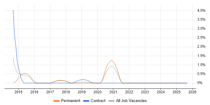Commvault job vacancy trend in Farnborough