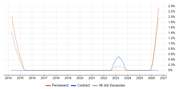 Compliance Specialist job vacancy trend in Farnborough