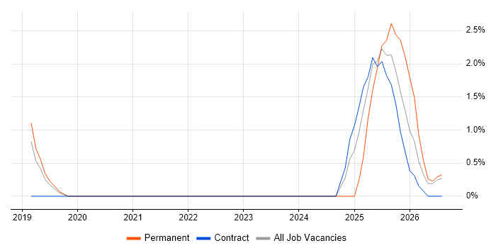 CompTIA CySA+ job vacancy trend in Farnborough