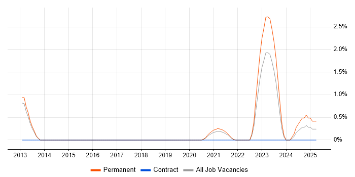 Job vacancy trend for CompTIA Security+ in Farnborough