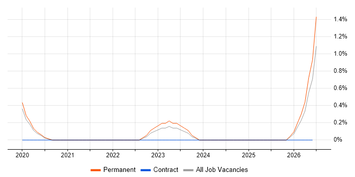 Computer Engineer job vacancy trend in Farnborough