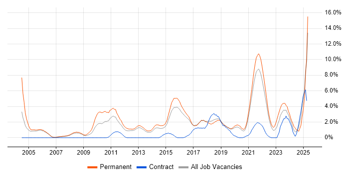 Job vacancy trend for Computer Science Degree in Farnborough
