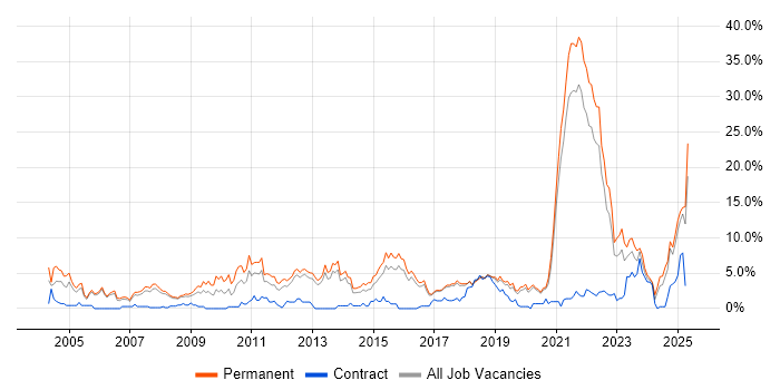 Job vacancy trend for Computer Science in Farnborough Job vacancy trend for Computer Science in Farnborough