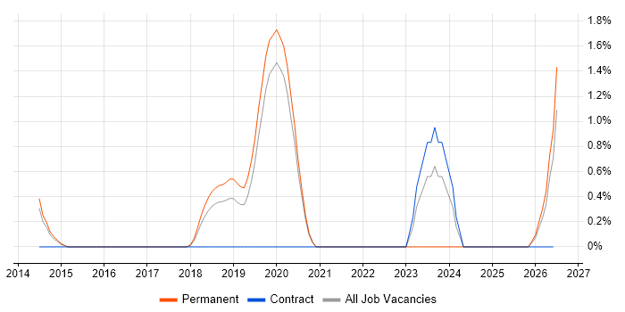 Computer Vision job vacancy trend in Farnborough