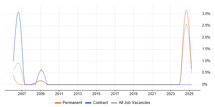 Job vacancy trend for Configuration Management Engineer in Farnborough