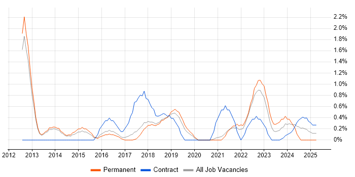 Job vacancy trend for Conflict Management in Farnborough Job vacancy trend for Conflict Management in Farnborough