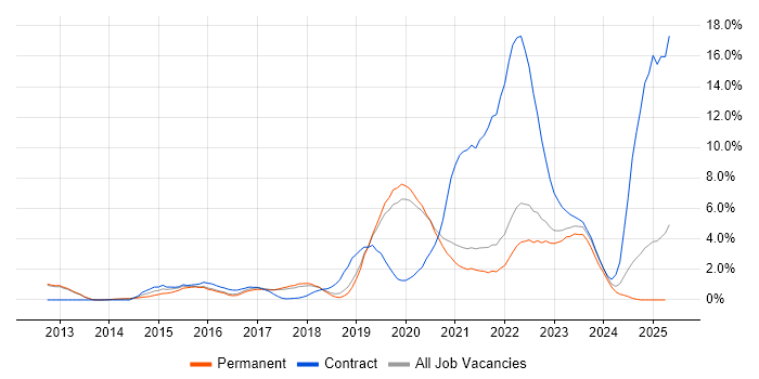 Job vacancy trend for Confluence in Farnborough
