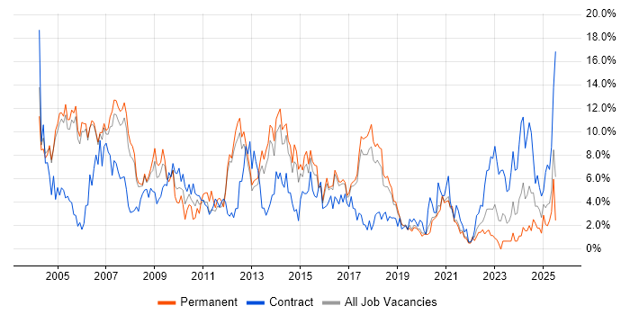 Job vacancy trend for Consultant in Farnborough