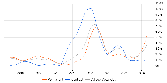 Job vacancy trend for Containerisation in Farnborough Job vacancy trend for Containerisation in Farnborough