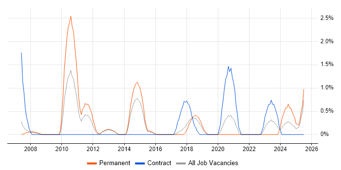Job vacancy trend for Contingency Planning in Farnborough