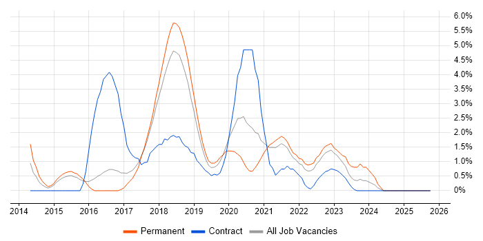 Continuous Delivery job vacancy trend in Farnborough