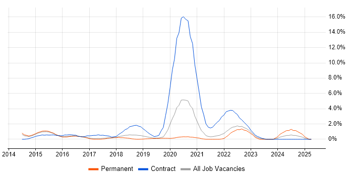 Job vacancy trend for Continuous Deployment in Farnborough