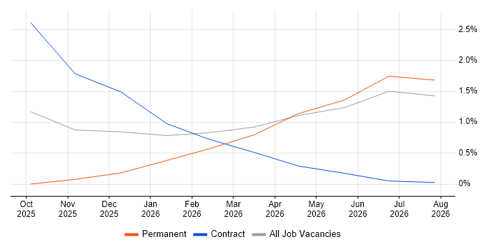 Continuous Improvement Process job vacancy trend in Farnborough