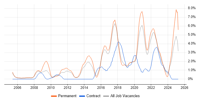 Job vacancy trend for Continuous Improvement in Farnborough Job vacancy trend for Continuous Improvement in Farnborough