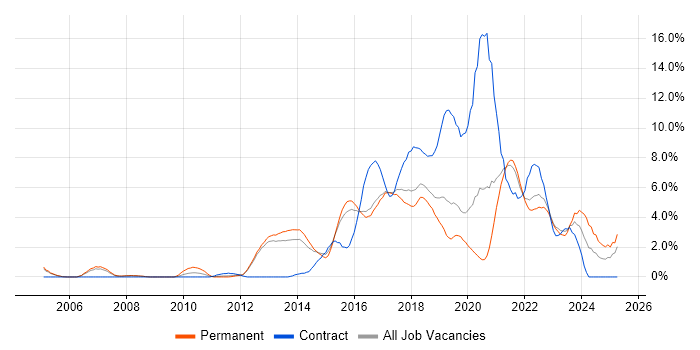 Job vacancy trend for Continuous Integration in Farnborough
