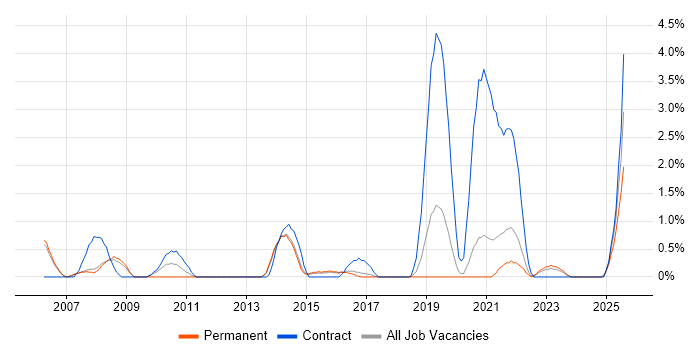 Job vacancy trend for Contract Management in Farnborough