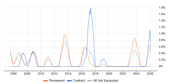 Contract Negotiation job vacancy trend in Farnborough