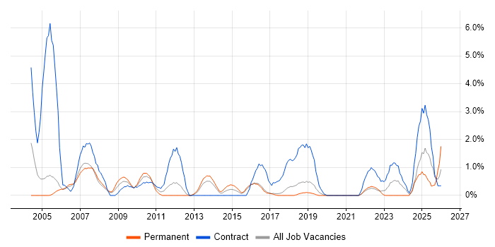 Coordinator job vacancy trend in Farnborough
