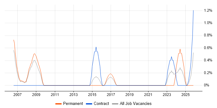 Cost Control job vacancy trend in Farnborough