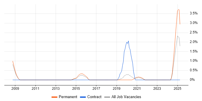 Job vacancy trend for Creative Problem-Solving in Farnborough