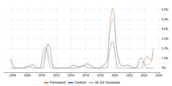 Job vacancy trend for Creative Thinking in Farnborough