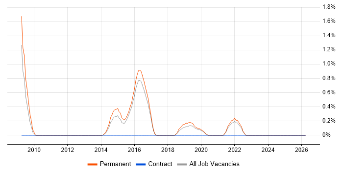 CREST Certified job vacancy trend in Farnborough