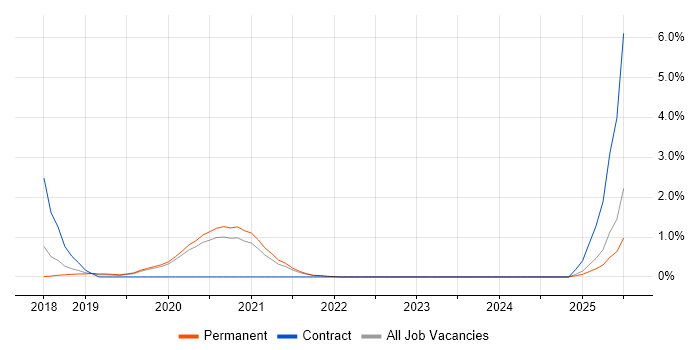 Job vacancy trend for CRISC in Farnborough