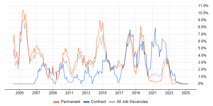 Job vacancy trend for CRM in Farnborough