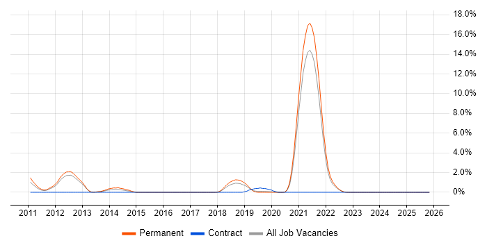 Cross-Browser Testing job vacancy trend in Farnborough