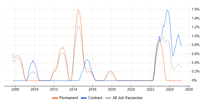 Job vacancy trend for Cryptography in Farnborough Job vacancy trend for Cryptography in Farnborough