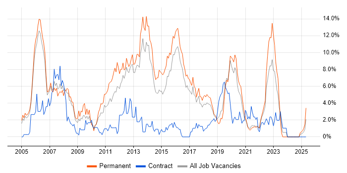 Job vacancy trend for C# Developer in Farnborough