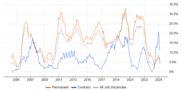 Job vacancy trend for C# in Farnborough Job vacancy trend for C# in Farnborough