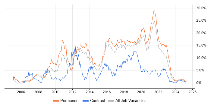 Job vacancy trend for CSS in Farnborough Job vacancy trend for CSS in Farnborough