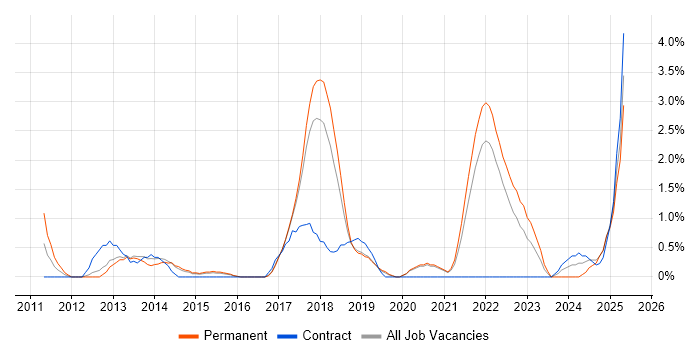 Job vacancy trend for Customer-Centricity in Farnborough Job vacancy trend for Customer-Centricity in Farnborough
