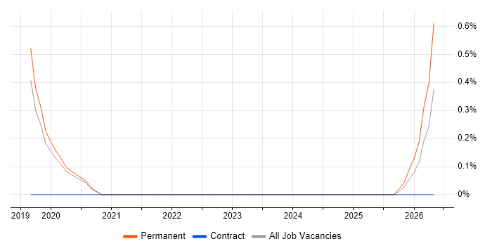 Customer Executive job vacancy trend in Farnborough