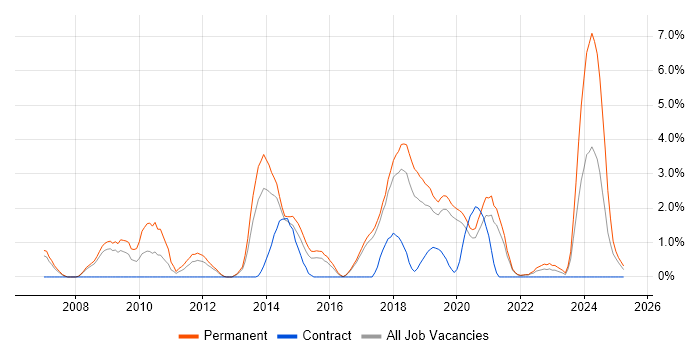 Job vacancy trend for Customer Experience in Farnborough