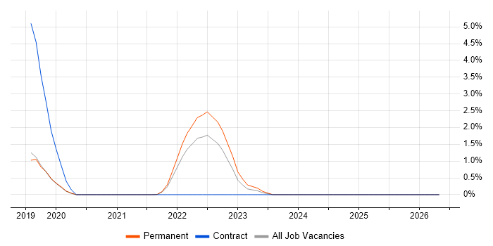 Customer Journey Map job vacancy trend in Farnborough