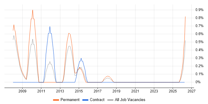 Customer Retention job vacancy trend in Farnborough
