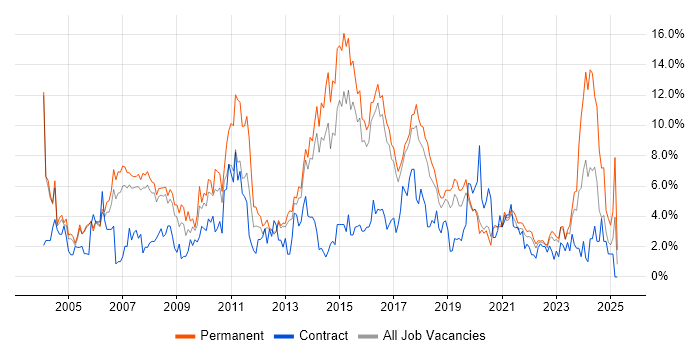 Job vacancy trend for Customer Service in Farnborough Job vacancy trend for Customer Service in Farnborough
