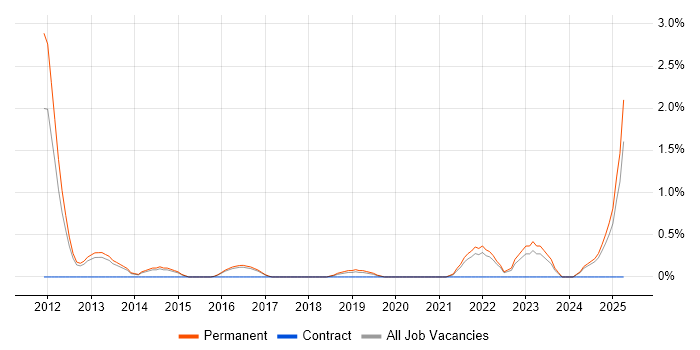 Job vacancy trend for Cyberattack in Farnborough Job vacancy trend for Cyberattack in Farnborough