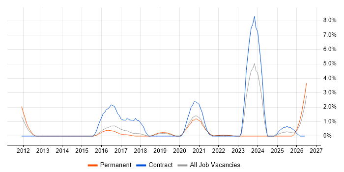 Cyber Defence job vacancy trend in Farnborough