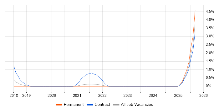 Cyber Resilience job vacancy trend in Farnborough