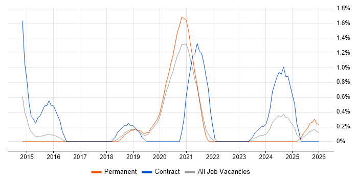 Cybersecurity Consultant job vacancy trend in Farnborough
