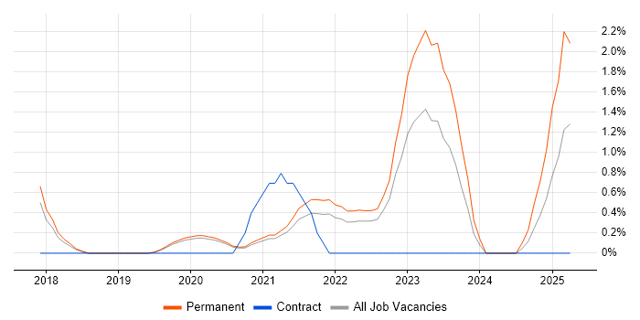 Job vacancy trend for Cybersecurity Engineer in Farnborough Job vacancy trend for Cybersecurity Engineer in Farnborough