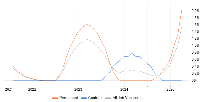Job vacancy trend for Cyber Security Posture in Farnborough