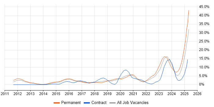 Job vacancy trend for Cybersecurity in Farnborough Job vacancy trend for Cybersecurity in Farnborough