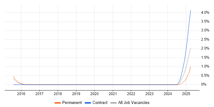 Job vacancy trend for Cyber Threat Analysis in Farnborough