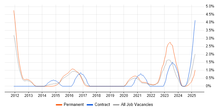 Job vacancy trend for Cyber Threat in Farnborough Job vacancy trend for Cyber Threat in Farnborough