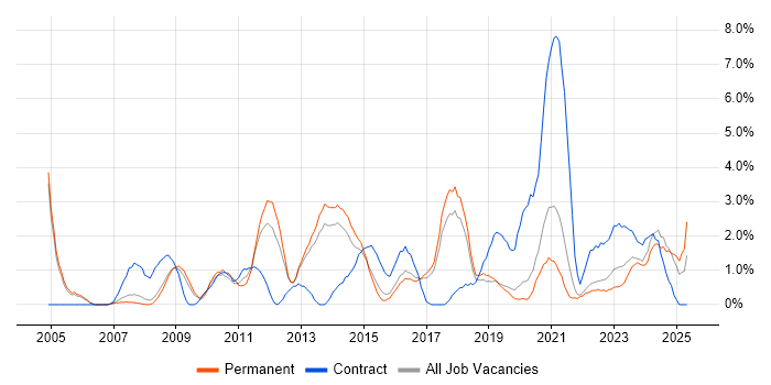 Job vacancy trend for Data Analysis in Farnborough