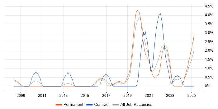 Job vacancy trend for Data Analytics in Farnborough